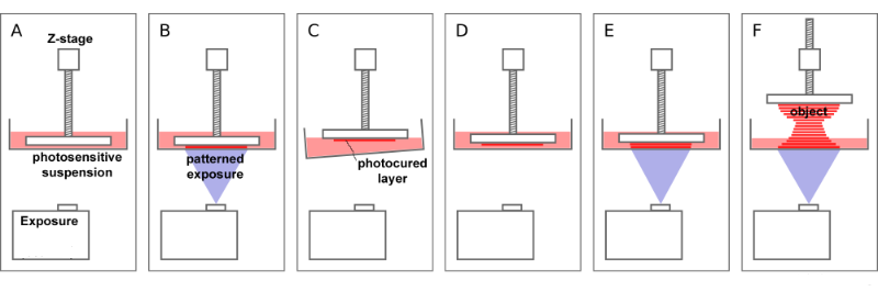 Stereolithography (SLA) works